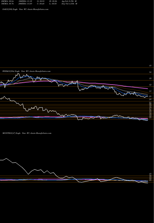 Trend of Western Union WU TrendLines Western Union Company (The) WU share NYSE Stock Exchange 