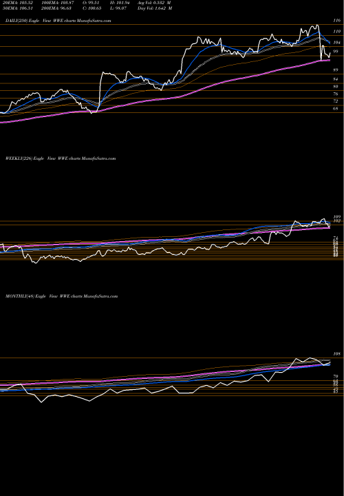 Trend of World Wrestling WWE TrendLines World Wrestling Entertainment, Inc. WWE share NYSE Stock Exchange 