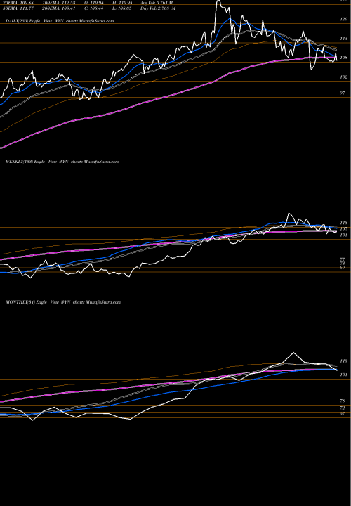 Trend of Wyndham Worldwide WYN TrendLines Wyndham Worldwide Corp WYN share NYSE Stock Exchange 