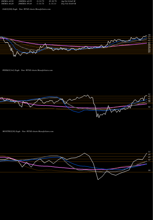 Trend of Wyndham Destinations WYND TrendLines Wyndham Destinations, Inc. WYND share NYSE Stock Exchange 