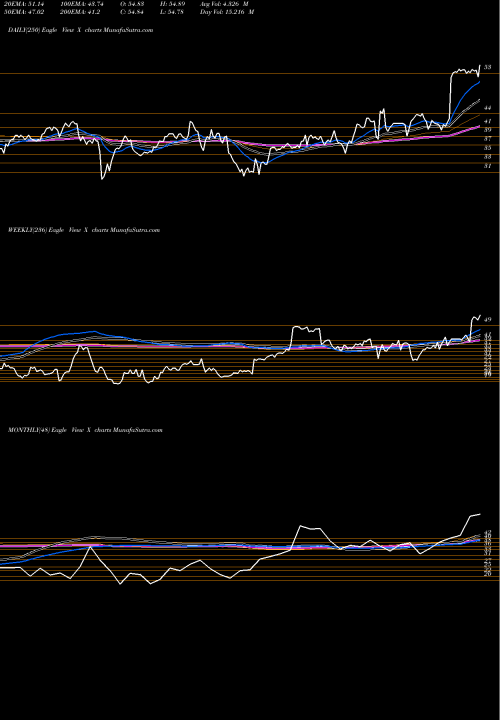 Trend of United States X TrendLines United States Steel Corporation X share NYSE Stock Exchange 