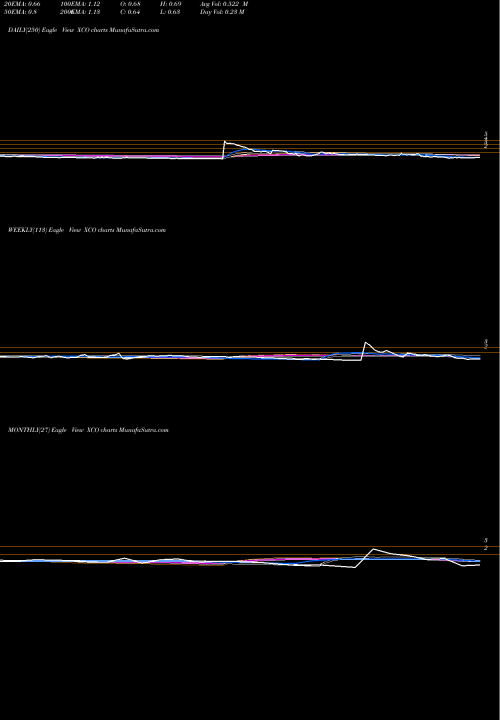 Trend of Exco Resources XCO TrendLines Exco Resources NL XCO share NYSE Stock Exchange 