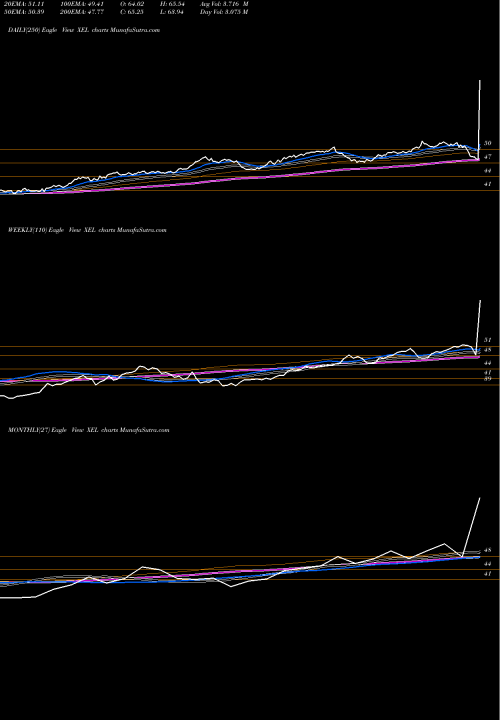 Trend of Xcel Energy XEL TrendLines Xcel Energy Inc XEL share NYSE Stock Exchange 