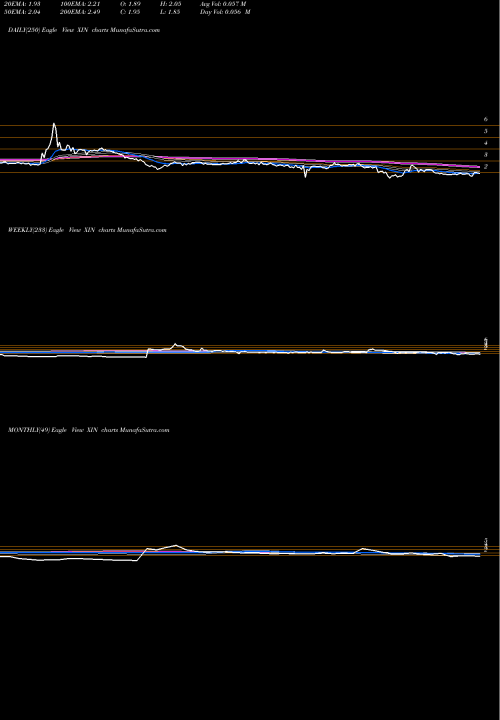 Trend of Xinyuan Real XIN TrendLines Xinyuan Real Estate Co Ltd XIN share NYSE Stock Exchange 