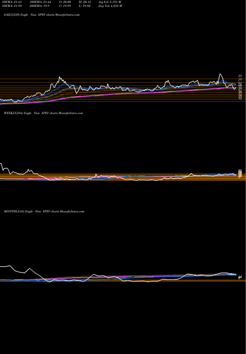Trend of Xpeng Inc XPEV TrendLines Xpeng Inc ADR XPEV share NYSE Stock Exchange 
