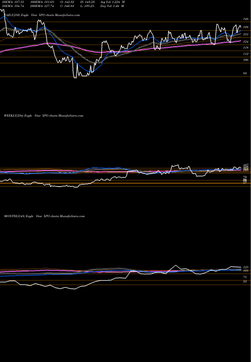 Trend of Xpo Logistics XPO TrendLines XPO Logistics, Inc. XPO share NYSE Stock Exchange 