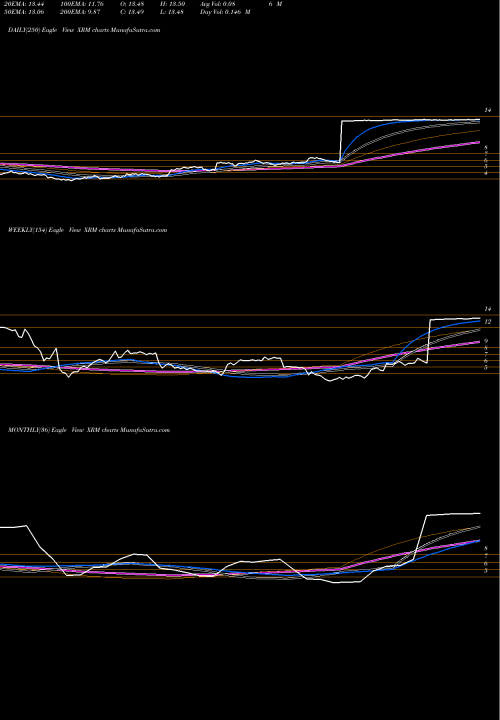 Trend of Xerium Technologies XRM TrendLines Xerium Technologies XRM share NYSE Stock Exchange 