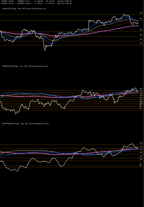 Trend of Xylem Inc XYL TrendLines Xylem Inc. XYL share NYSE Stock Exchange 