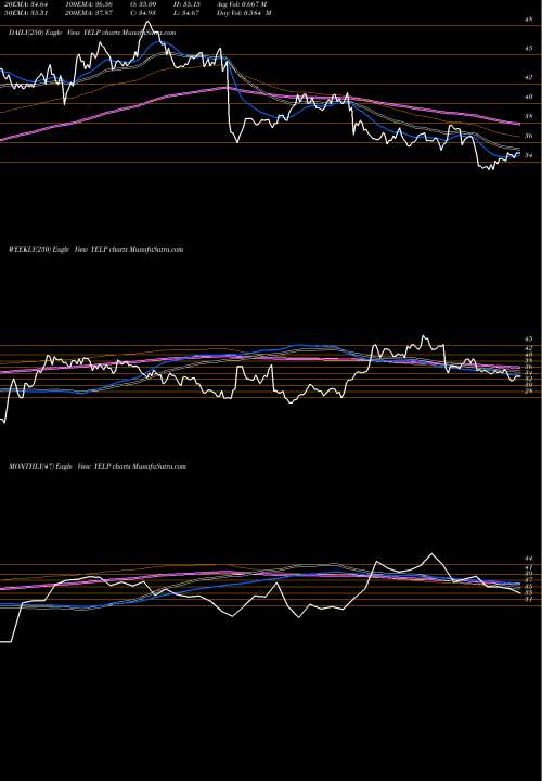 Trend of Yelp Inc YELP TrendLines Yelp Inc. YELP share NYSE Stock Exchange 