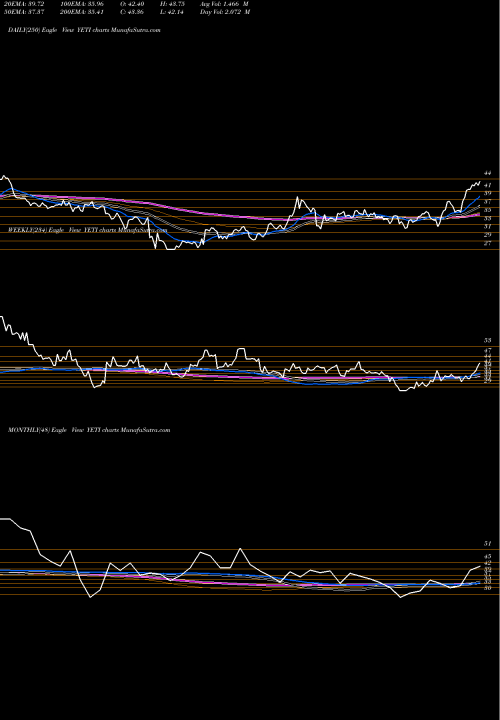 Trend of Yeti Holdings YETI TrendLines YETI Holdings, Inc. YETI share NYSE Stock Exchange 