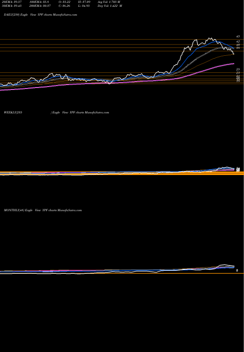 Trend of Ypf Sociedad YPF TrendLines YPF Sociedad Anonima YPF share NYSE Stock Exchange 