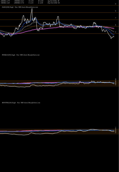 Trend of Yirendai YRD TrendLines Yirendai Ltd. YRD share NYSE Stock Exchange 