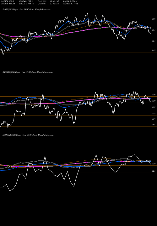 Trend of Yum Brands YUM TrendLines Yum! Brands, Inc. YUM share NYSE Stock Exchange 