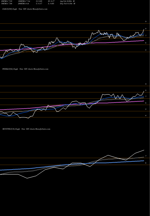 Trend of Yanzhou Coal YZC TrendLines Yanzhou Coal Mining Company YZC share NYSE Stock Exchange 