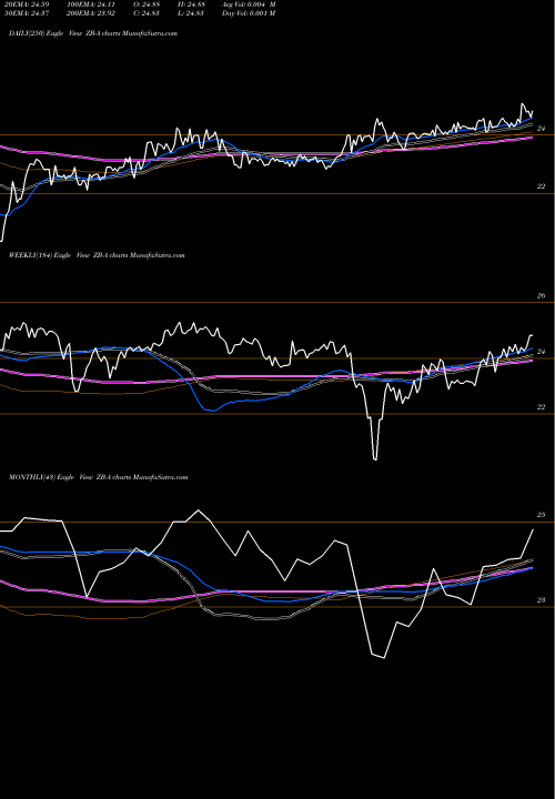 Trend of Zions Bc ZB-A TrendLines Zions Bc Dp Shs A ZB-A share NYSE Stock Exchange 