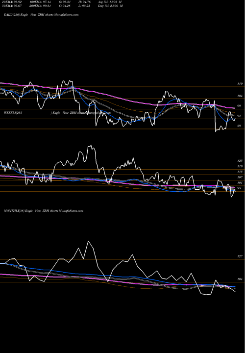 Trend of Zimmer Biomet ZBH TrendLines Zimmer Biomet Holdings, Inc. ZBH share NYSE Stock Exchange 