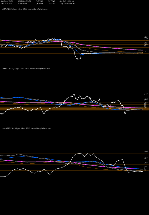 Trend of Zendesk Inc ZEN TrendLines Zendesk, Inc. ZEN share NYSE Stock Exchange 