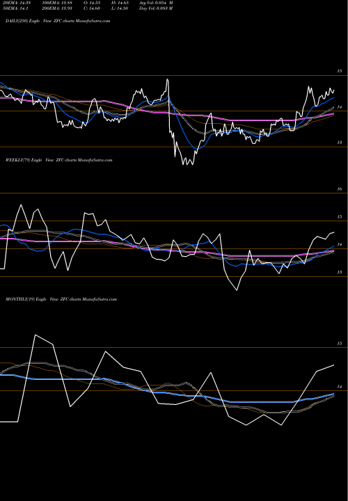 Trend of Zais Financial ZFC TrendLines Zais Financial Corp. Common Sto ZFC share NYSE Stock Exchange 