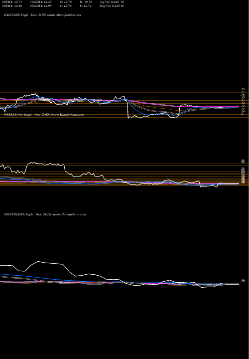Trend of Zoe S ZOES TrendLines Zoe'S Kitchen ZOES share NYSE Stock Exchange 