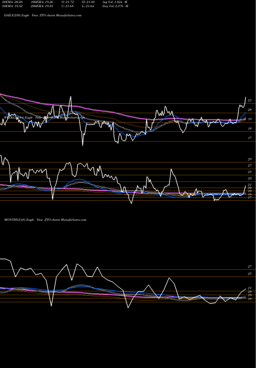 Trend of Zto Express ZTO TrendLines ZTO Express (Cayman) Inc. ZTO share NYSE Stock Exchange 