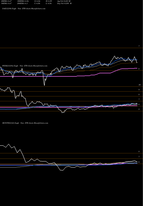 Trend of Virtus Global ZTR TrendLines Virtus Global Dividend & Income Fund Inc. ZTR share NYSE Stock Exchange 