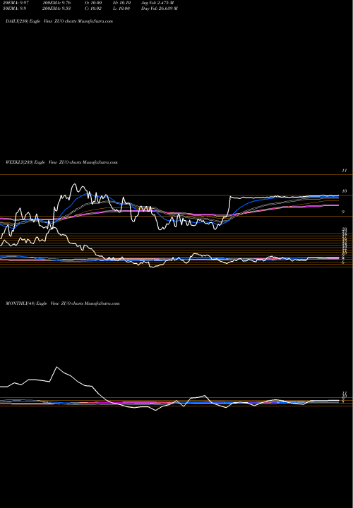Trend of Zuora Inc ZUO TrendLines Zuora, Inc. ZUO share NYSE Stock Exchange 