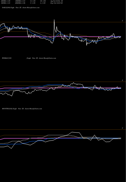 Trend of China Zenix ZX TrendLines China Zenix Auto International ZX share NYSE Stock Exchange 