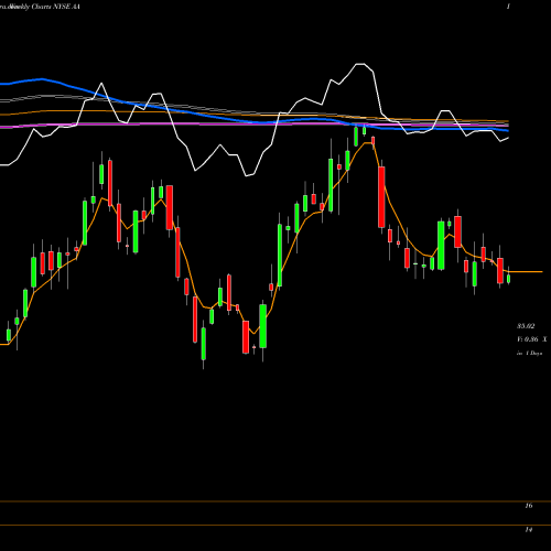 Weekly charts share AA Alcoa Corporation NYSE Stock exchange 