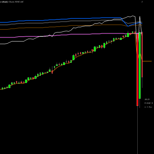 Weekly charts share AAC AAC Holdings, Inc. NYSE Stock exchange 