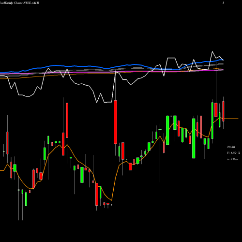Weekly charts share AAI-B Arlington Asset Investment Corp [Aaic/Pb] NYSE Stock exchange 