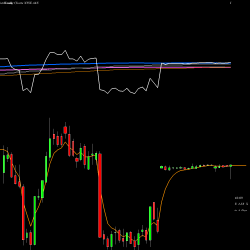 Weekly charts share AAN Aaron's,  Inc. NYSE Stock exchange 