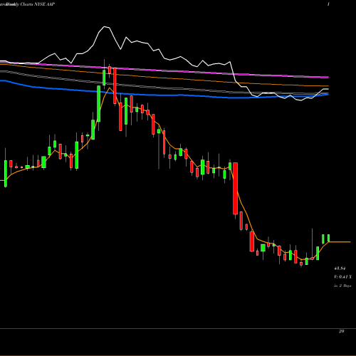 Weekly charts share AAP Advance Auto Parts Inc NYSE Stock exchange 