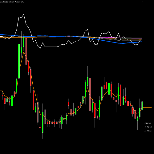 Weekly charts share ABG Asbury Automotive Group Inc NYSE Stock exchange 
