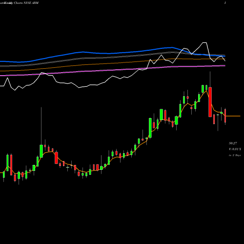 Weekly charts share ABM ABM Industries Incorporated NYSE Stock exchange 