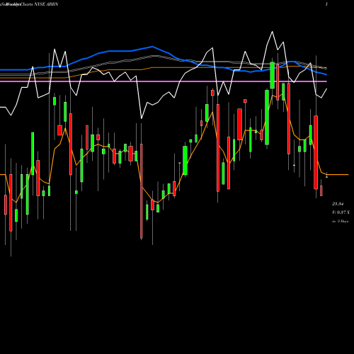 Weekly charts share ABRN Arbor Realty Trust 7.375% Senio NYSE Stock exchange 