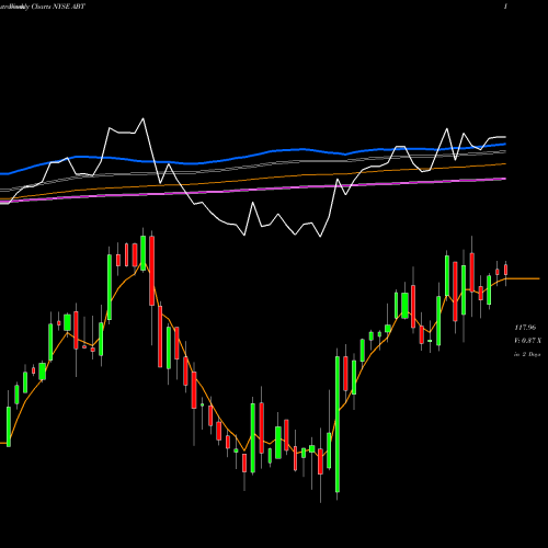 Weekly charts share ABT Abbott Laboratories NYSE Stock exchange 