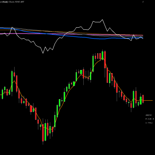 Weekly charts share ABT Abbott Laboratories NYSE Stock exchange 