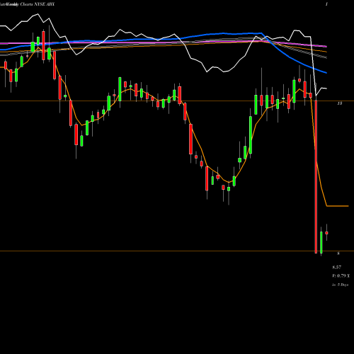 Weekly charts share ABX Barrick Gold Corp NYSE Stock exchange 