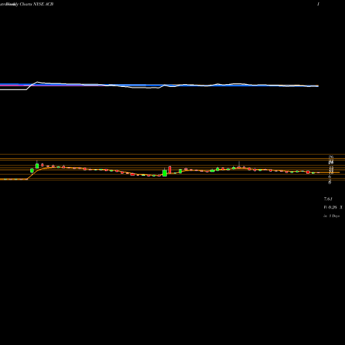 Weekly charts share ACB Aurora Cannabis Inc. NYSE Stock exchange 