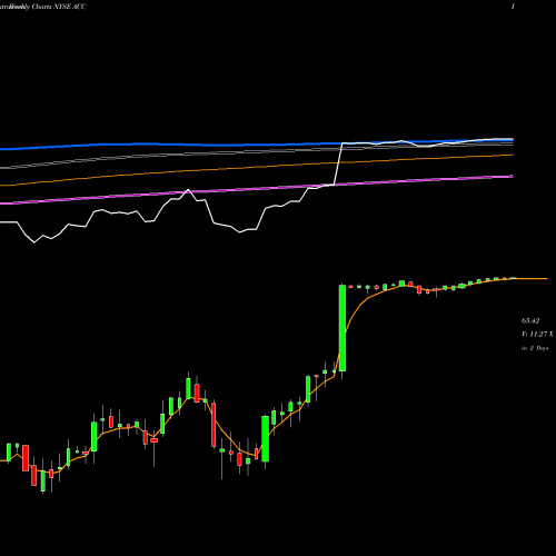 Weekly charts share ACC American Campus Communities Inc NYSE Stock exchange 