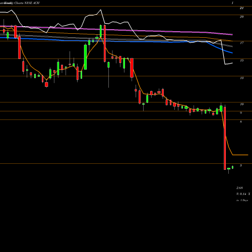 Weekly charts share ACH Aluminum Corporation Of China Limited NYSE Stock exchange 
