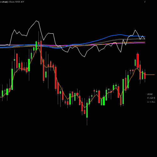 Weekly charts share ACV AllianzGI Diversified Income & Convertible Fund NYSE Stock exchange 