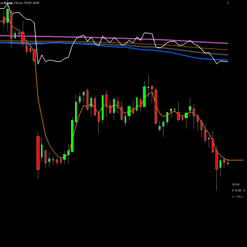 Weekly charts share ADM Archer-Daniels-Midland Company NYSE Stock exchange 