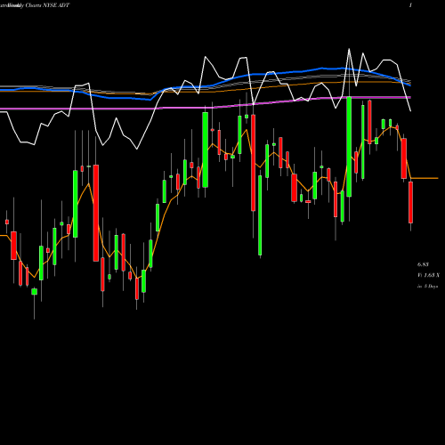 Weekly charts share ADT ADT Inc. NYSE Stock exchange 