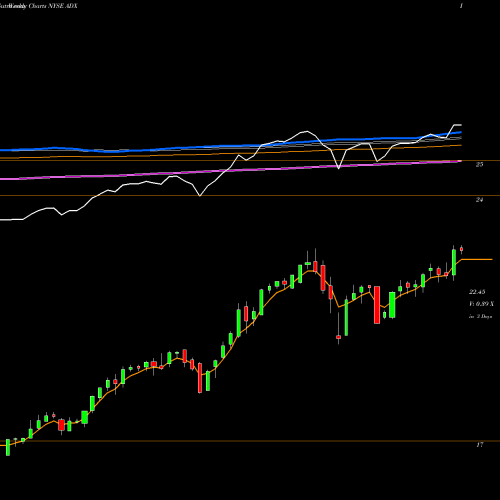 Weekly charts share ADX Adams Diversified Equity Fund, Inc. NYSE Stock exchange 