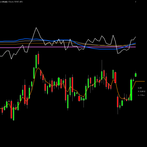 Weekly charts share AEG Aegon NV NYSE Stock exchange 