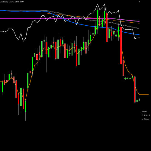 Weekly charts share AEH Aegon NV NYSE Stock exchange 