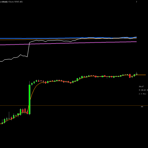 Weekly charts share AEL American Equity Investment Life Holding Company NYSE Stock exchange 