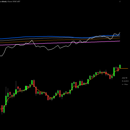 Weekly charts share AET Aetna Inc NYSE Stock exchange 