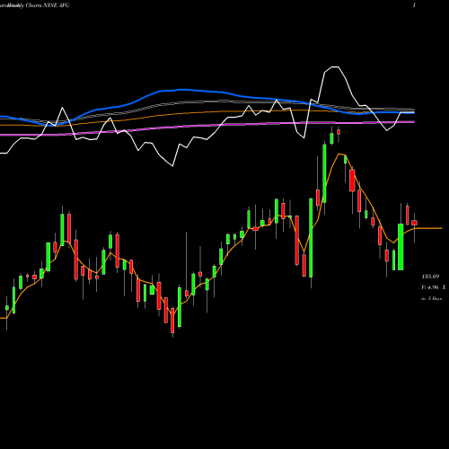 Weekly charts share AFG American Financial Group, Inc. NYSE Stock exchange 